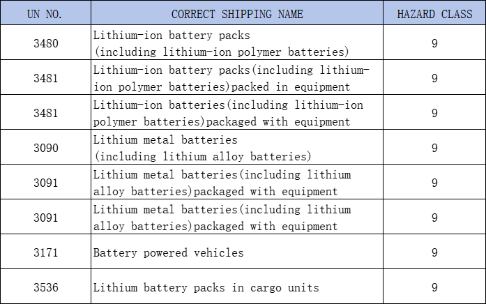 Un Battery Code Types Lithium-ion battery types and transportation requirements - Linkway Freight