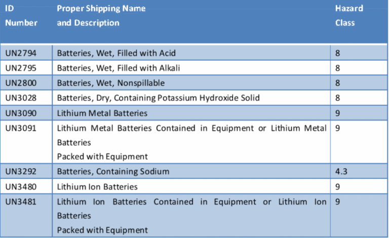 Quick Reference Table of 27 Types of “Battery Dangerous Goods”