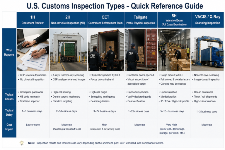 Understanding U.S. Customs Inspection Codes: What Importers Need to Know